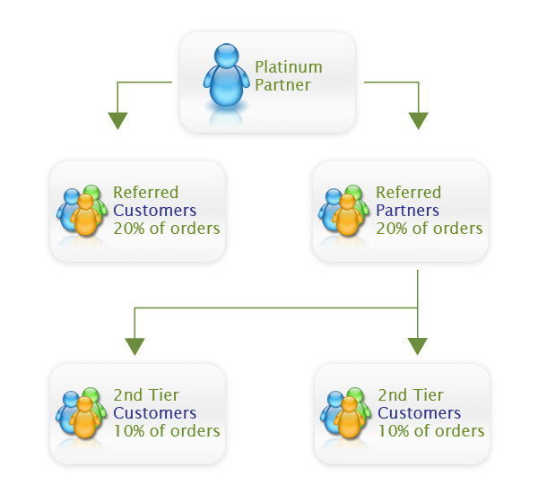partners diagram
